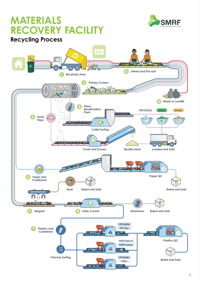 SMRF Recycling Process